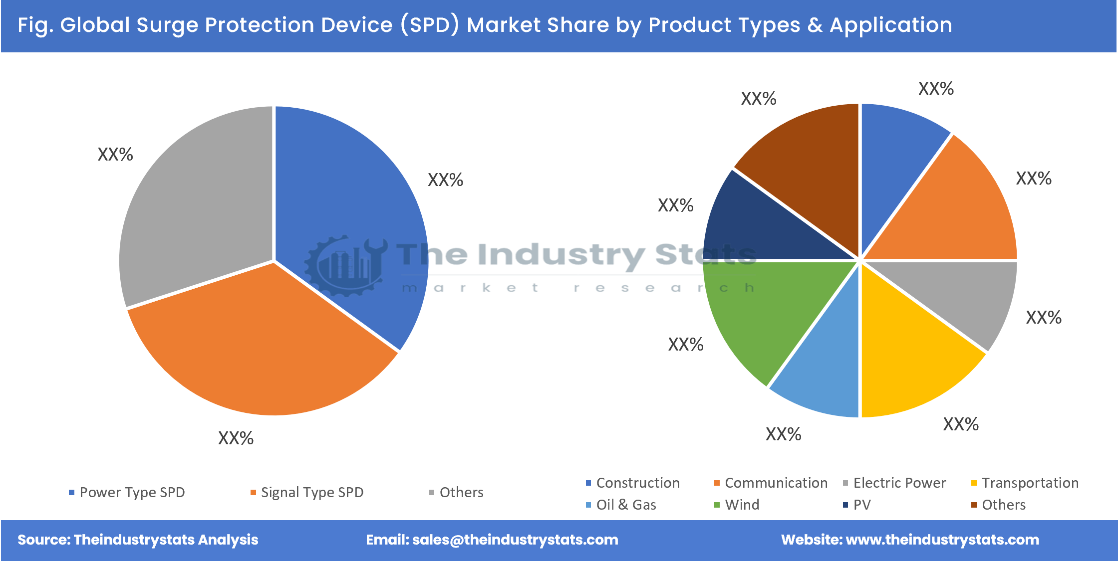 Surge Protection Device (SPD) Share by Product Types & Application